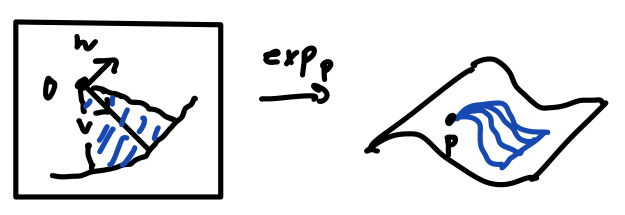 Diagram showing exponential map variation